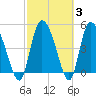 Hope Creek tide chart for Thursday, March 3, 2022
