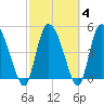 Hope Creek tide chart for Friday, March 4, 2022