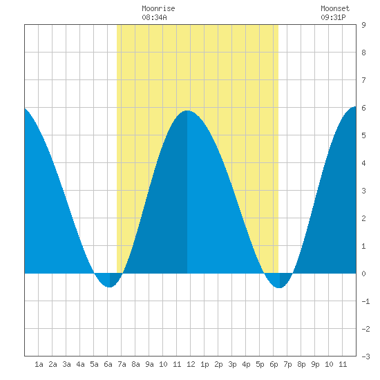 Hope Creek tide chart for Saturday, March 5, 2022