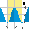 Hope Creek tide chart for Saturday, March 5, 2022
