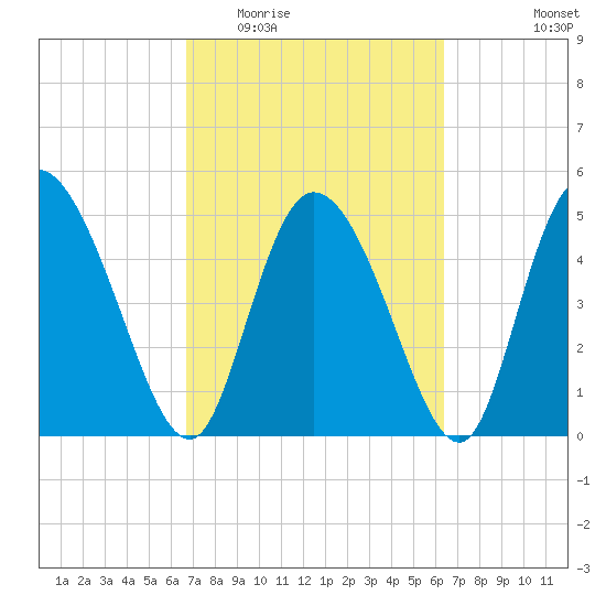 Hope Creek tide chart for Sunday, March 6, 2022