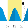 Hope Creek tide chart for Sunday, March 6, 2022