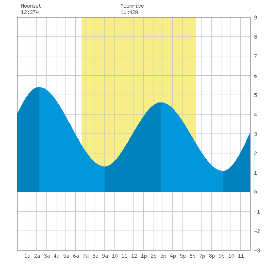 Hope Creek tide chart for Wednesday, March 9, 2022