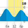 Hope Creek tide chart for Sunday, April 10, 2022