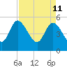 Hope Creek tide chart for Monday, April 11, 2022
