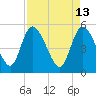 Hope Creek tide chart for Wednesday, April 13, 2022