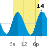 Hope Creek tide chart for Thursday, April 14, 2022