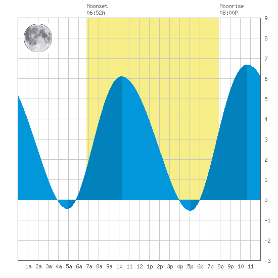 Hope Creek tide chart for Saturday, April 16, 2022
