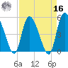 Hope Creek tide chart for Saturday, April 16, 2022