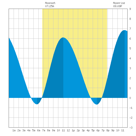 Hope Creek tide chart for Sunday, April 17, 2022