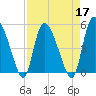 Hope Creek tide chart for Sunday, April 17, 2022