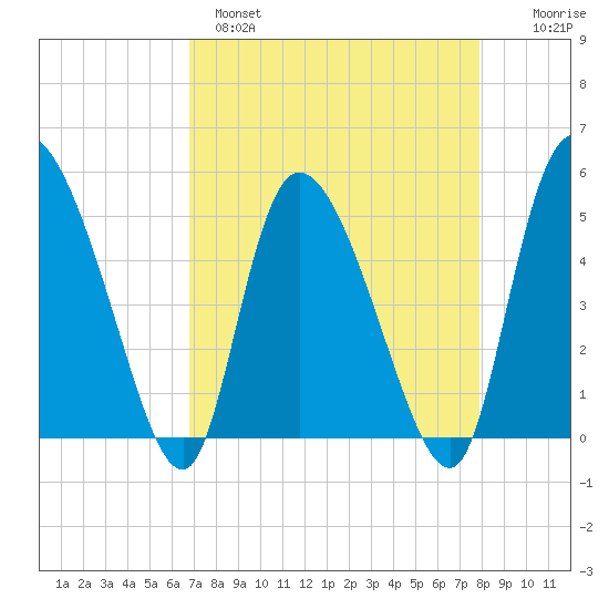 Hope Creek tide chart for Monday, April 18, 2022