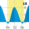 Hope Creek tide chart for Monday, April 18, 2022