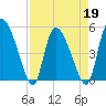 Hope Creek tide chart for Tuesday, April 19, 2022
