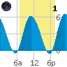 Hope Creek tide chart for Friday, April 1, 2022
