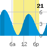 Hope Creek tide chart for Thursday, April 21, 2022