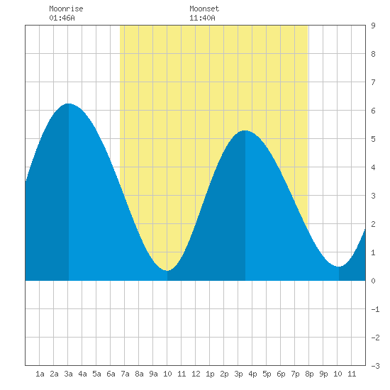 Hope Creek tide chart for Friday, April 22, 2022