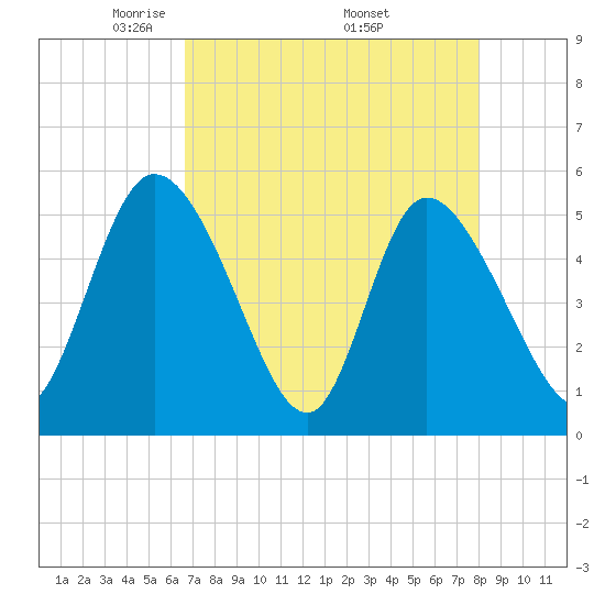 Hope Creek tide chart for Sunday, April 24, 2022
