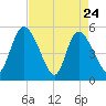 Hope Creek tide chart for Sunday, April 24, 2022