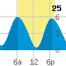 Hope Creek tide chart for Monday, April 25, 2022