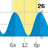 Hope Creek tide chart for Tuesday, April 26, 2022