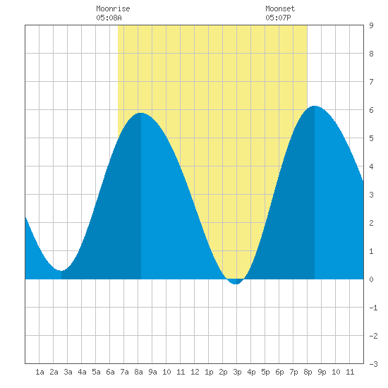 Hope Creek tide chart for Wednesday, April 27, 2022