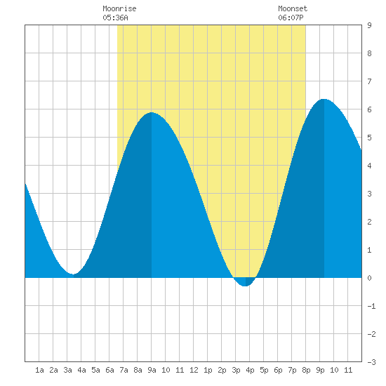 Hope Creek tide chart for Thursday, April 28, 2022