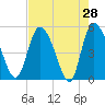 Hope Creek tide chart for Thursday, April 28, 2022