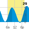 Hope Creek tide chart for Friday, April 29, 2022