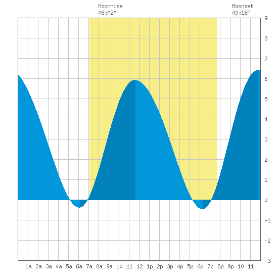 Hope Creek tide chart for Saturday, April 2, 2022