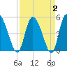 Hope Creek tide chart for Saturday, April 2, 2022