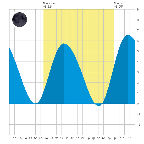 Hope Creek tide chart for Saturday, April 30, 2022
