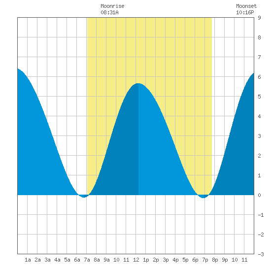 Hope Creek tide chart for Sunday, April 3, 2022