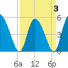 Hope Creek tide chart for Sunday, April 3, 2022