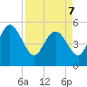 Hope Creek tide chart for Thursday, April 7, 2022