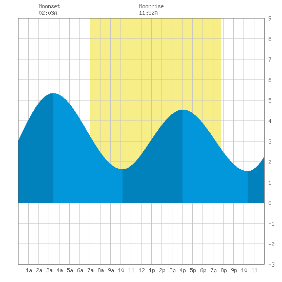 Hope Creek tide chart for Friday, April 8, 2022