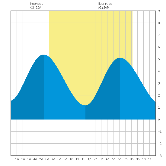 Hope Creek tide chart for Tuesday, May 10, 2022