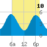 Hope Creek tide chart for Tuesday, May 10, 2022