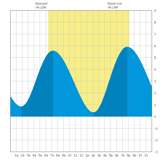 Hope Creek tide chart for Thursday, May 12, 2022