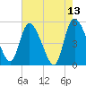Hope Creek tide chart for Friday, May 13, 2022