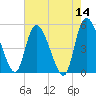 Hope Creek tide chart for Saturday, May 14, 2022