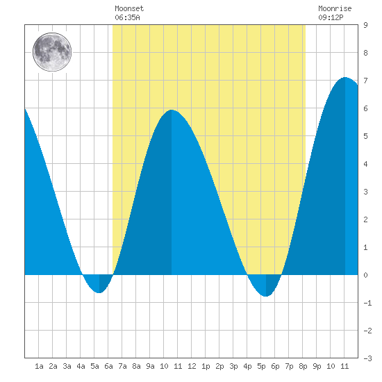 Hope Creek tide chart for Monday, May 16, 2022
