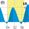 Hope Creek tide chart for Monday, May 16, 2022