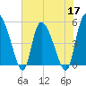 Hope Creek tide chart for Tuesday, May 17, 2022