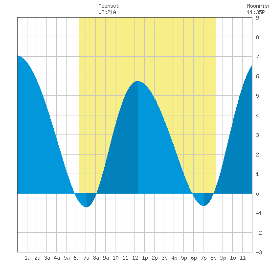 Hope Creek tide chart for Wednesday, May 18, 2022