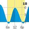 Hope Creek tide chart for Wednesday, May 18, 2022