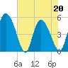 Hope Creek tide chart for Friday, May 20, 2022