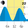 Hope Creek tide chart for Sunday, May 22, 2022