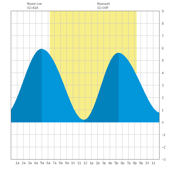 Hope Creek tide chart for Monday, May 23, 2022