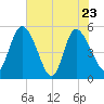 Hope Creek tide chart for Monday, May 23, 2022